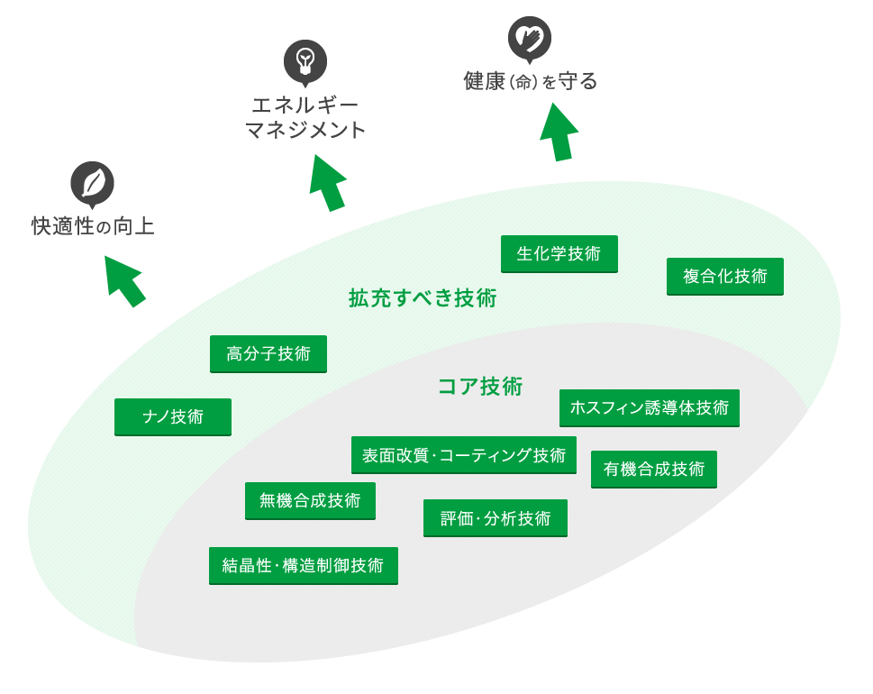 研究開発の方向性
