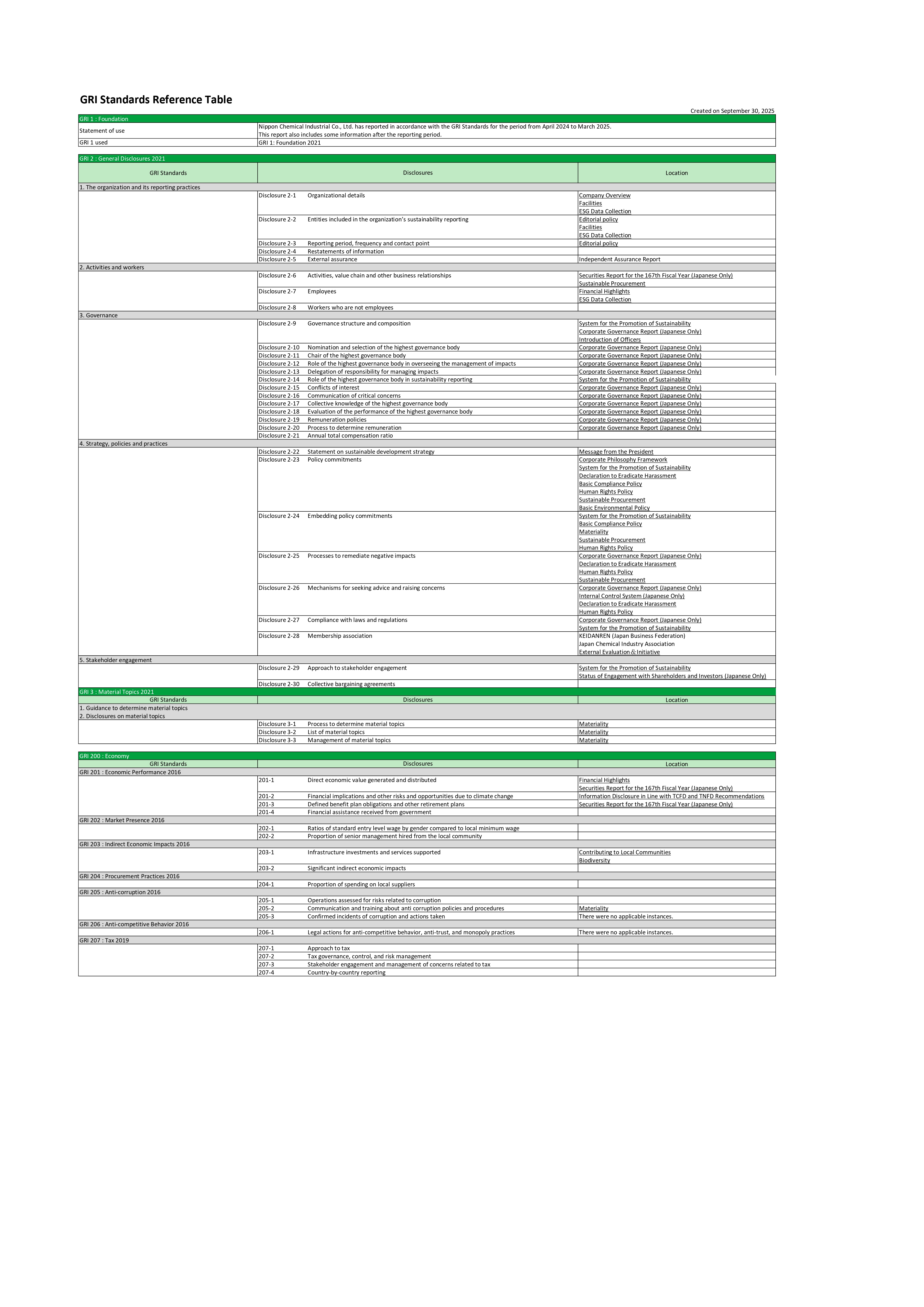 GRI Standards Reference Table
