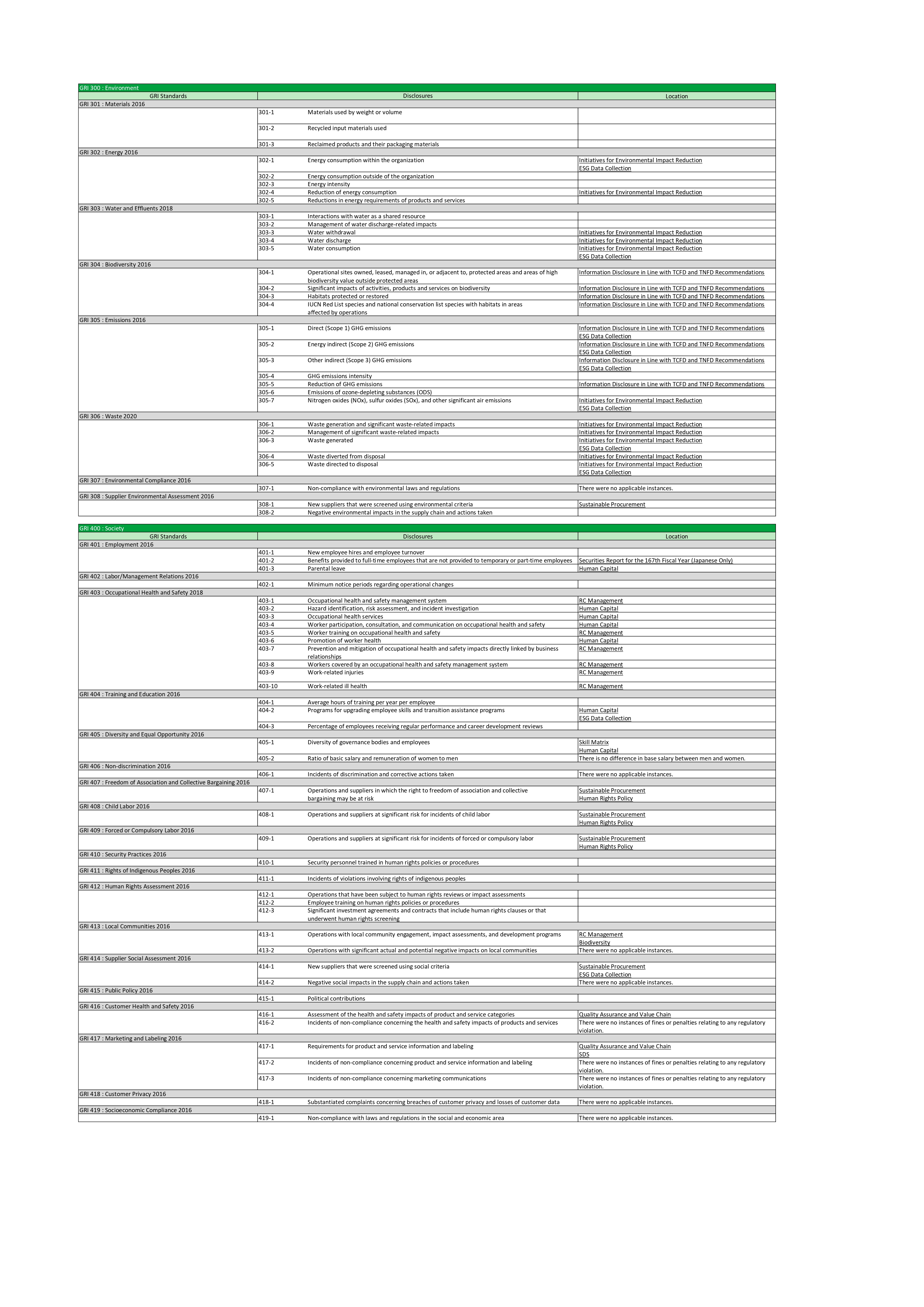 GRI Standards Reference Table