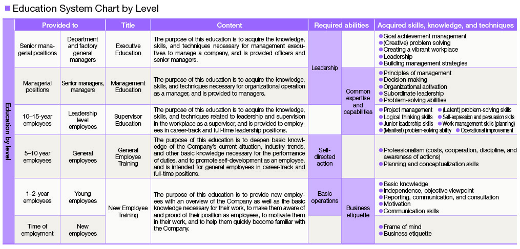 Education System Chart by Level