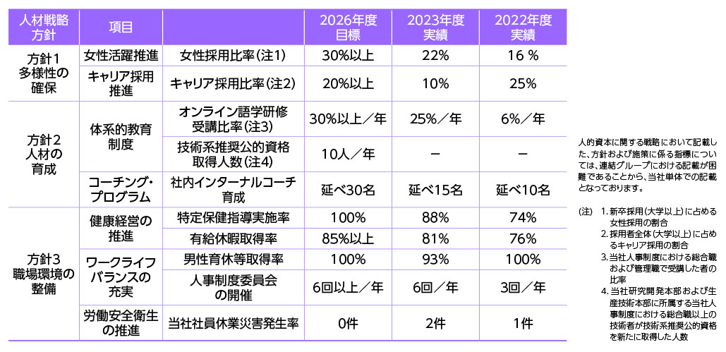 指標と目標
