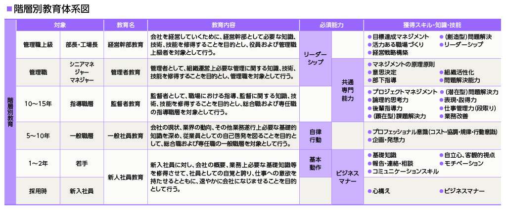 階層別教育体制図
