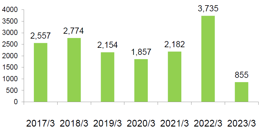 hightlight_Net Income_2022.png