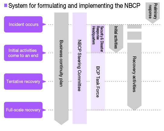 System for formulating and implementing the NBCP