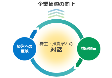 企業価値の向上