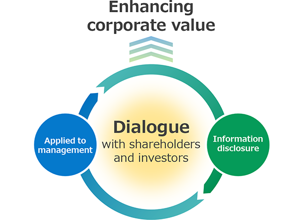 Improvement of corporate value