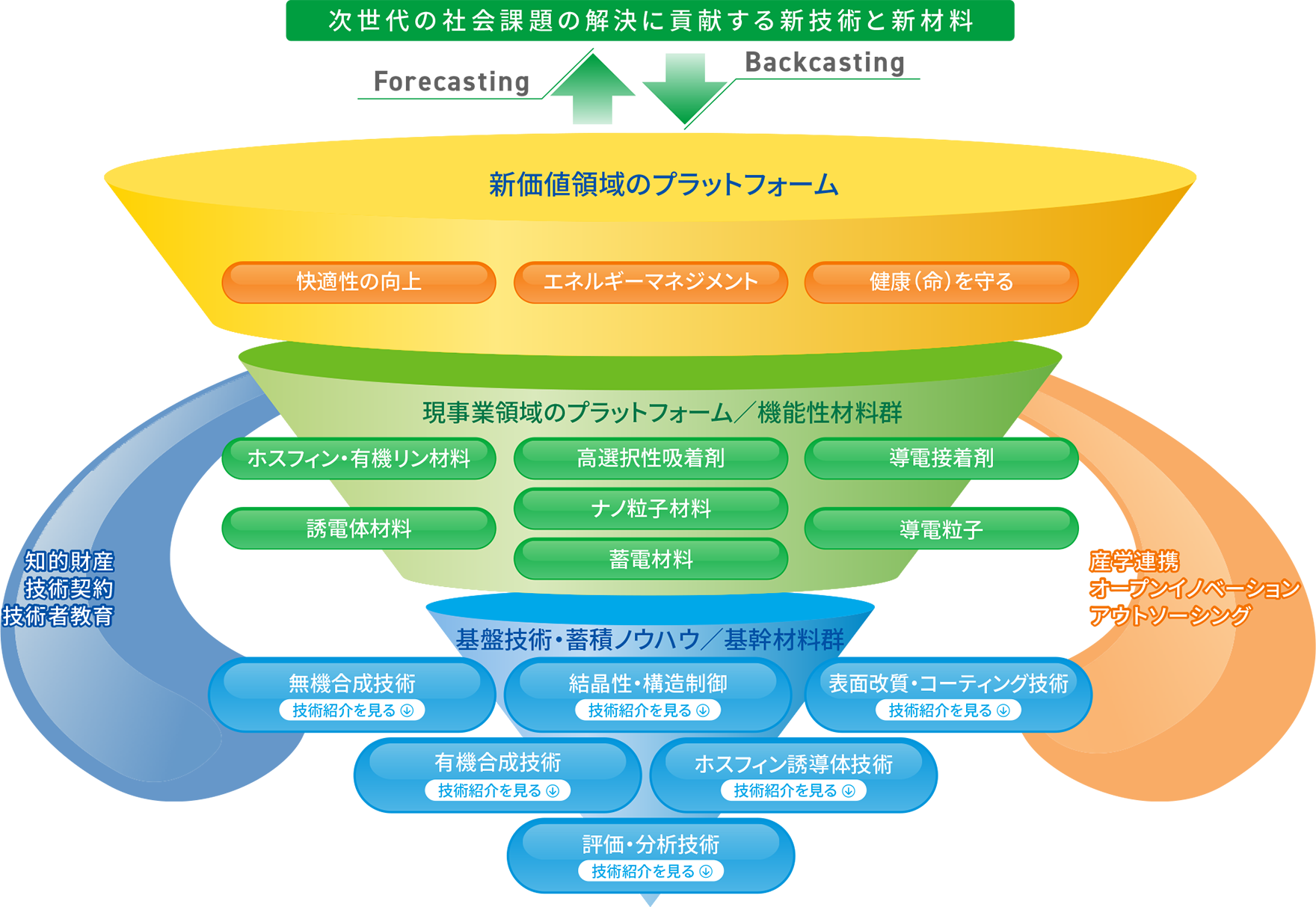 研究開発の方向性と基盤技術