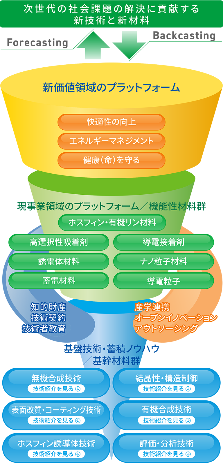 研究開発の方向性と基盤技術