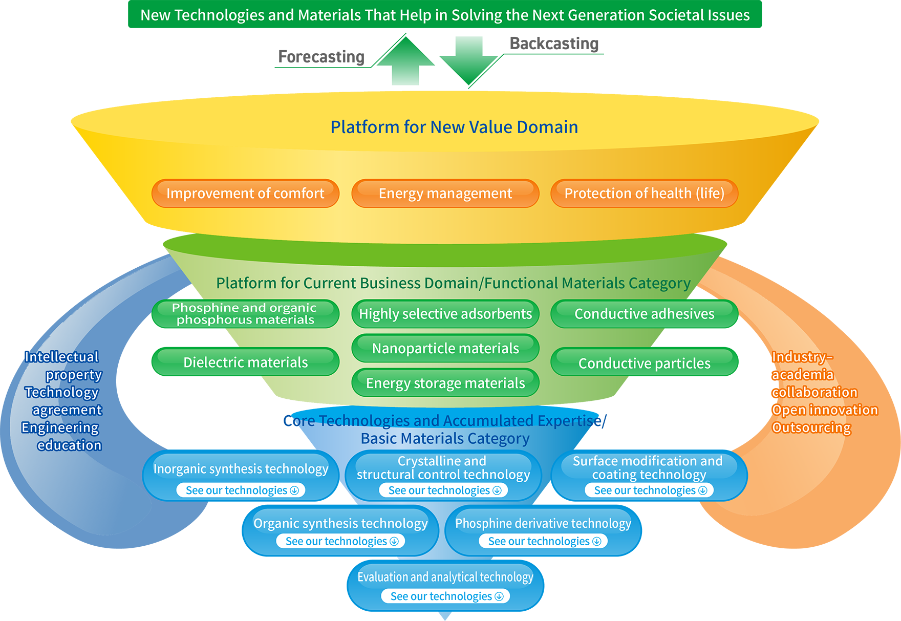 R&D Strategy and Core Technologies