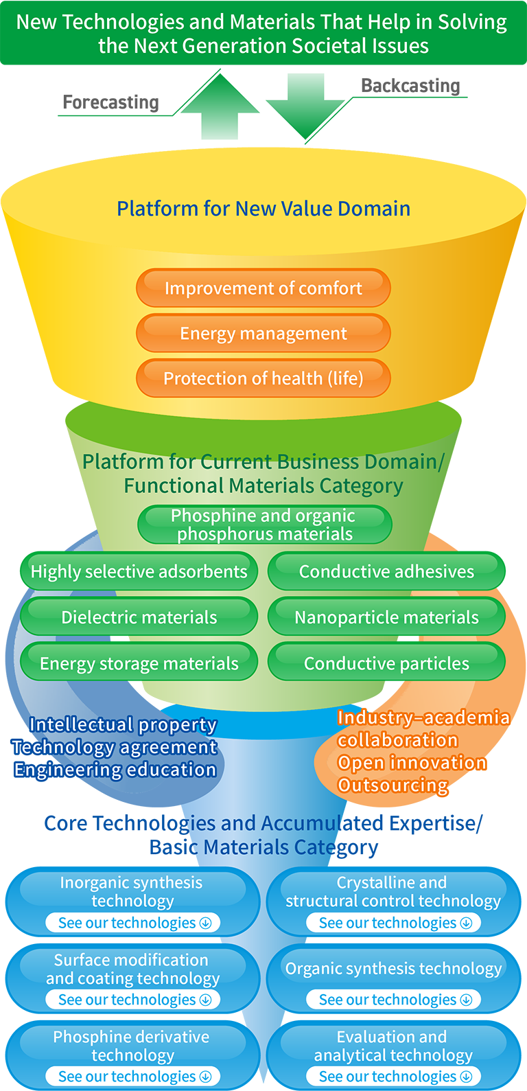 R&D Strategy and Core Technologies