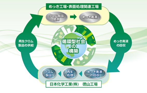 当社のサーキュラーエコノミービジネスモデル
