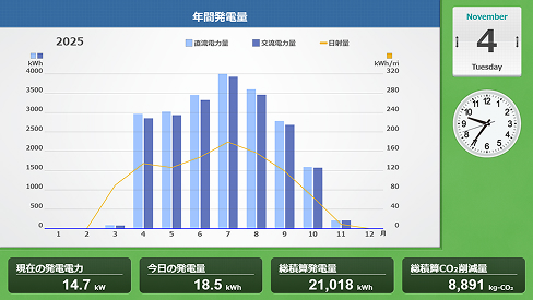 日々の発電量やCO₂削減量