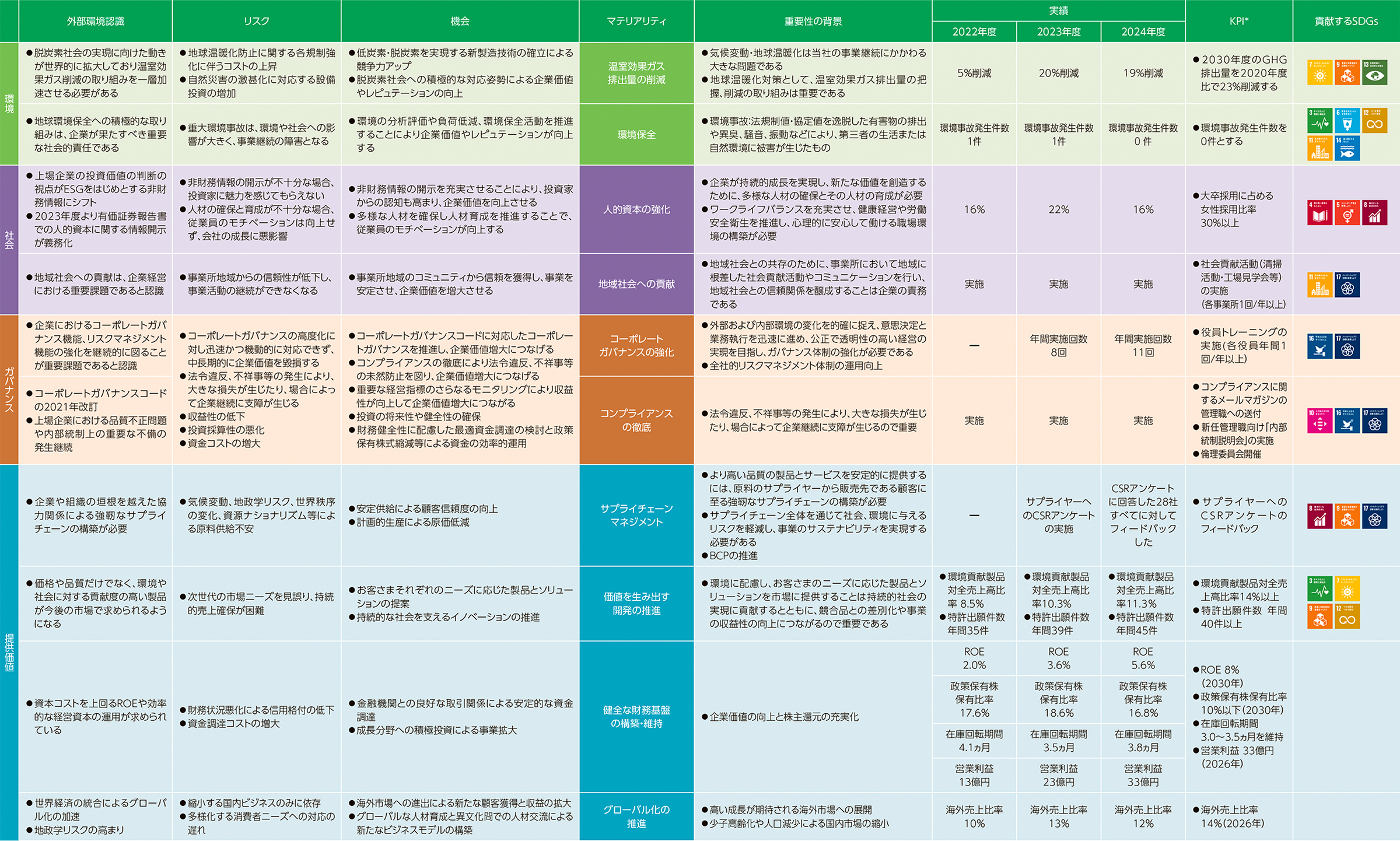 マテリアリティ見直しのプロセス