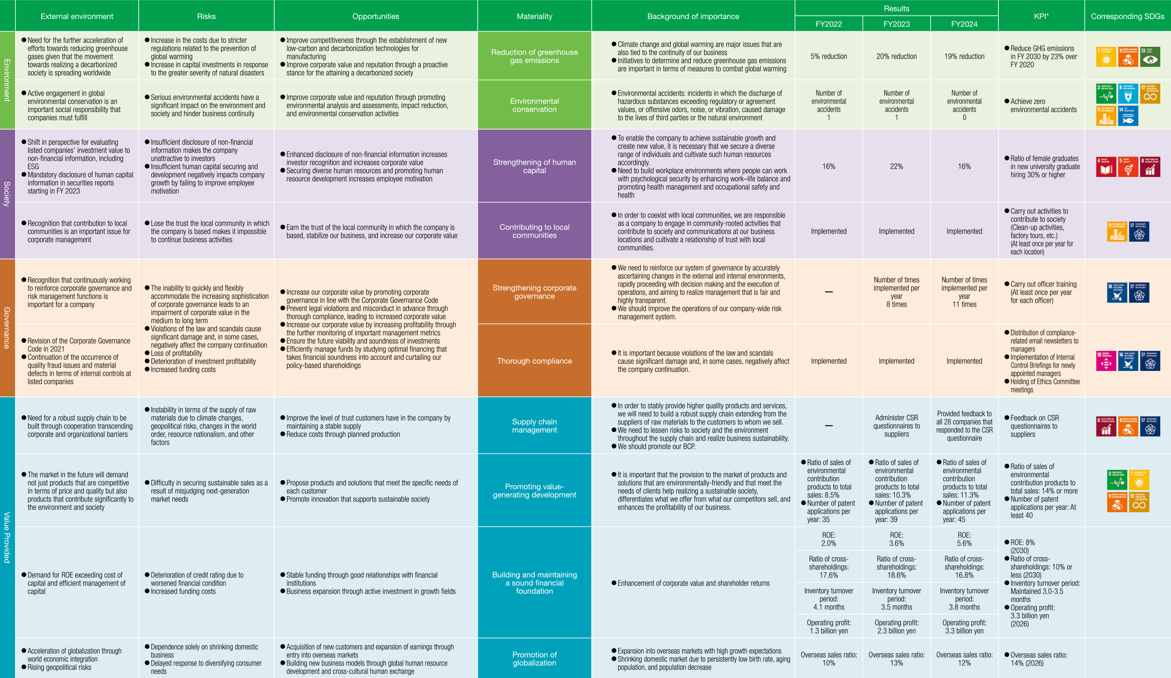 Materiality Review Process