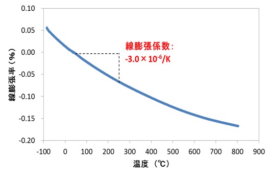 負熱膨張材料