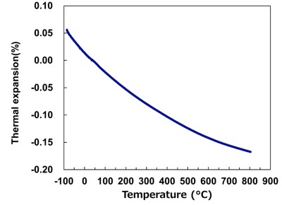 Negative Thermal Expansion Material