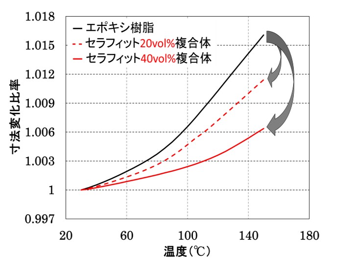 負熱膨張材料