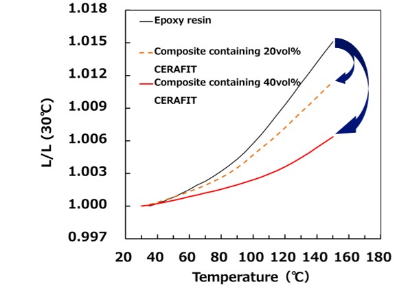 Negative Thermal Expansion Material
