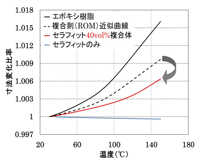 負熱膨張材料