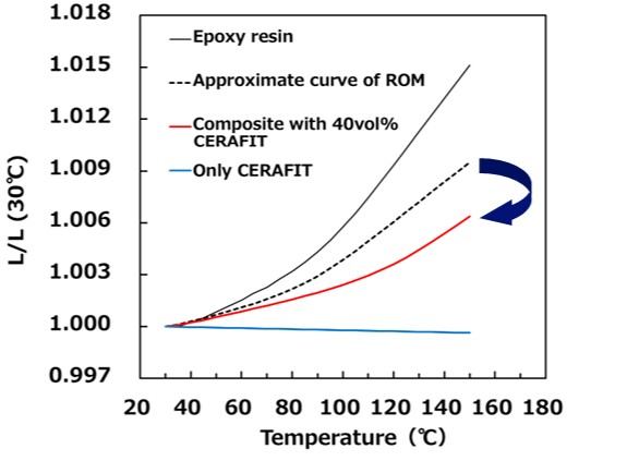 Negative Thermal Expansion Material
